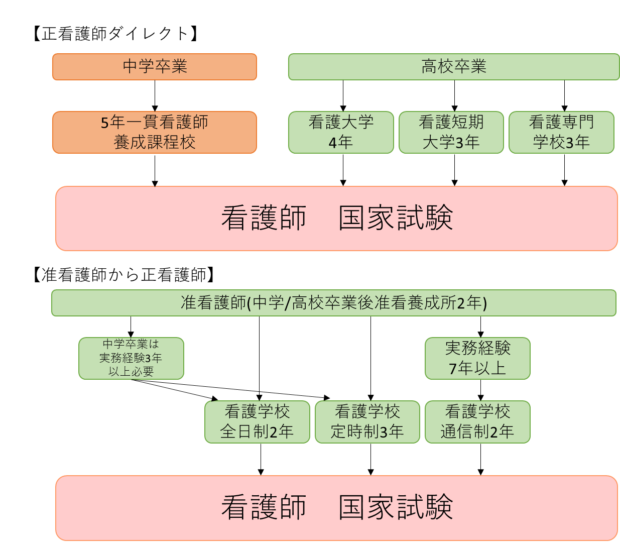 准看護師と正看護師は何が違う?資格取得から職場までを解説｜子育て専業主婦が准看護師から正看護師の資格を取得する